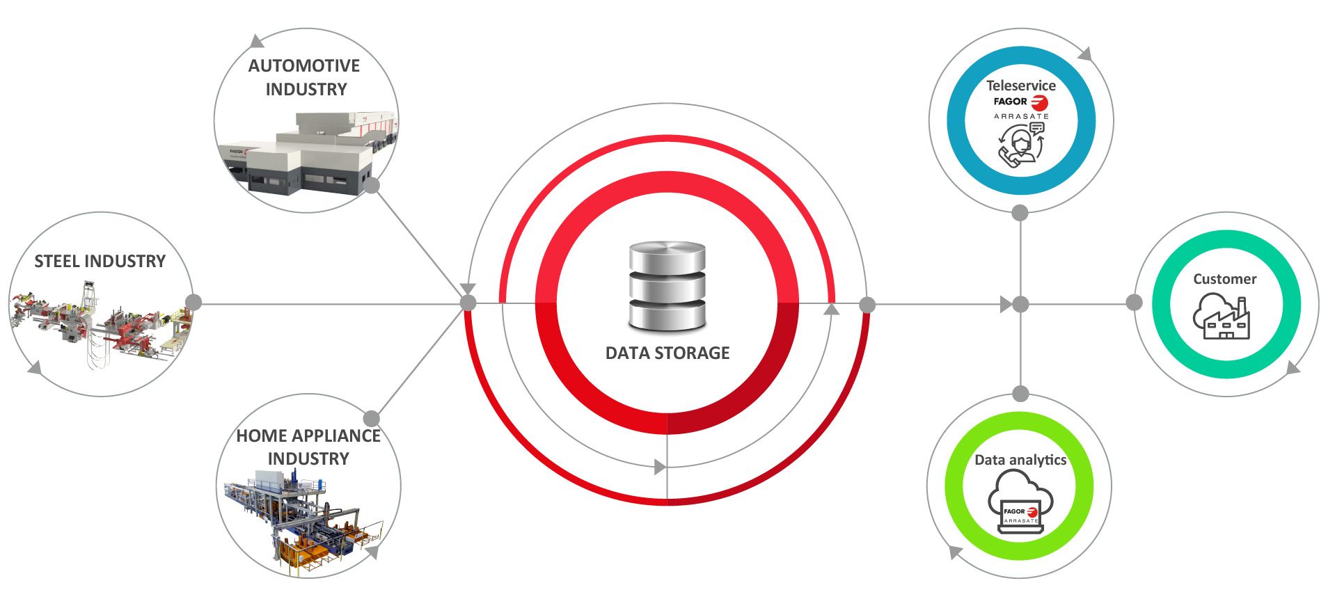 FAGOR ARRASATE Smart Infrastructure