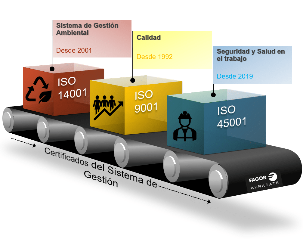 https://fagor.nubblatest.com/es/general-es/we-renewed-our-iso-45001-certificate-and-passed-the-follow-up-audits-of-iso-9001-and-iso-14001-standards/ - Fagor Arrasate